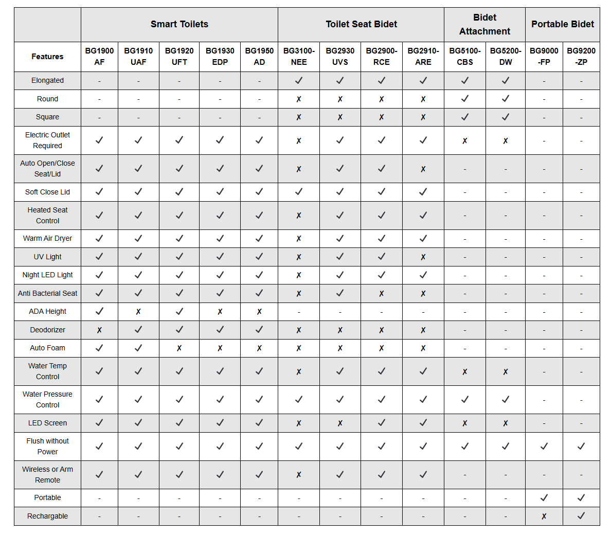 Bidet Comparison Chart